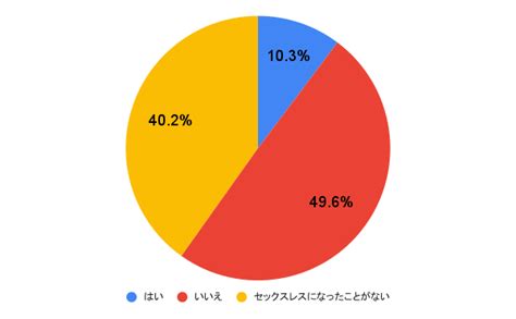 セックス レス どこから|セックスレスは解消できる？【100人に聞いた】その成功談と「 .